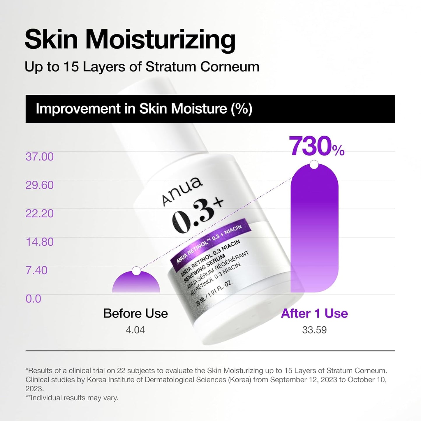 Anua Retinol 0.3 Niacin Renewing Serum